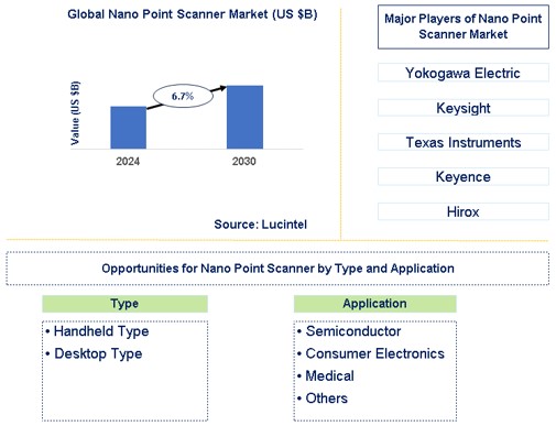 Nano Point Scanner Market Trends and Forecast