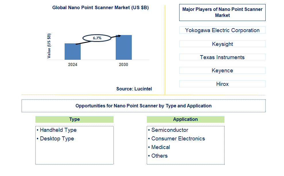 Nano Point Scanner Trends and Forecast