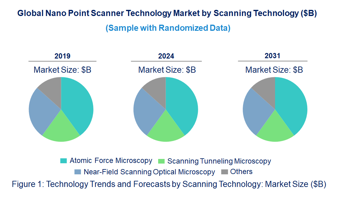 Nano Point Scanner Market  by Scanning Technology