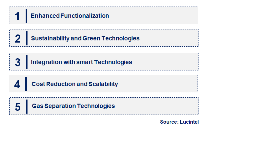 Emerging Trends in the Nano-Porous Material Market