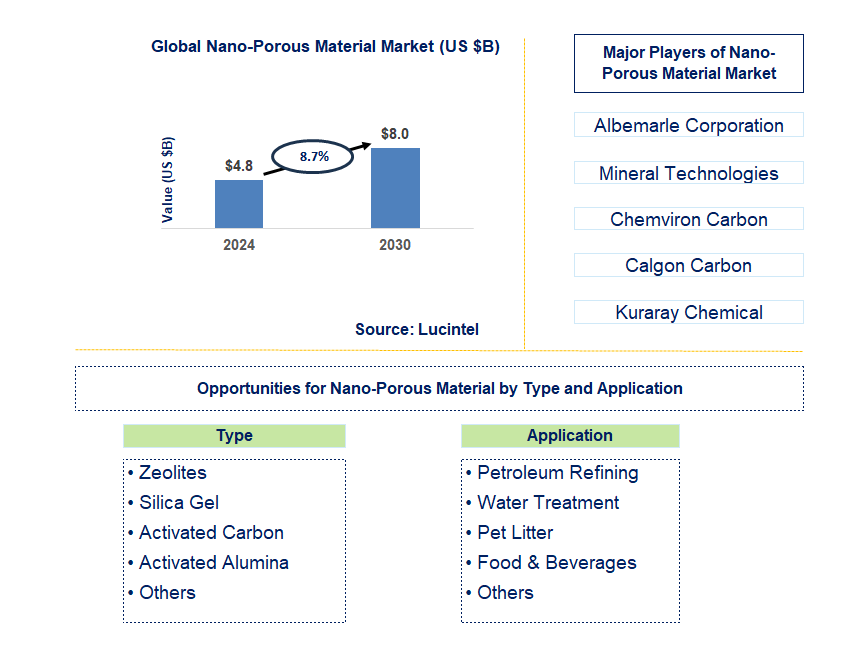 Nano-Porous Material Trends and Forecast