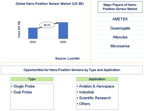 Nano-Position Sensor Market Trends and Forecast