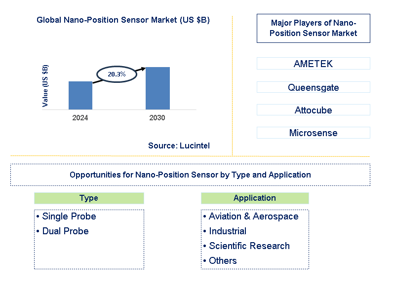 Nano-Position Sensor Trends and Forecast