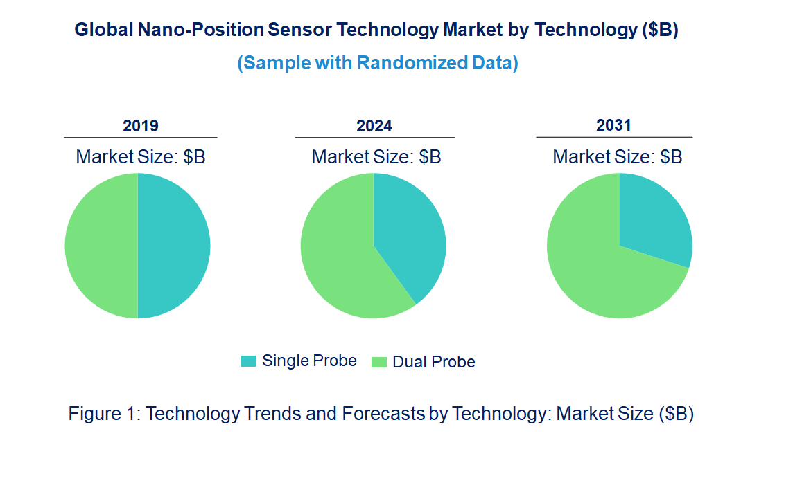 Nano-Position Sensor Market by Technology