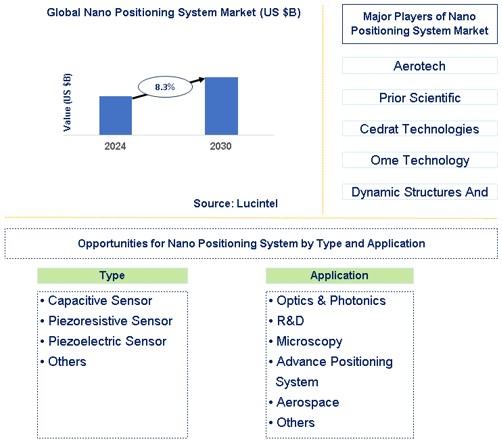 Nano Positioning System Market Trends and Forecast