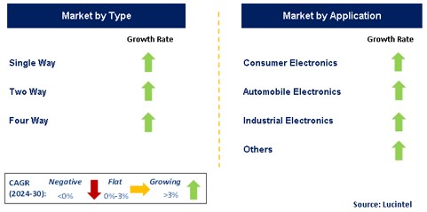 Nano Power Comparator Market by Segment