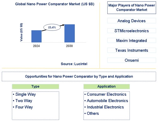 Nano Power Comparator Market Trends and Forecast