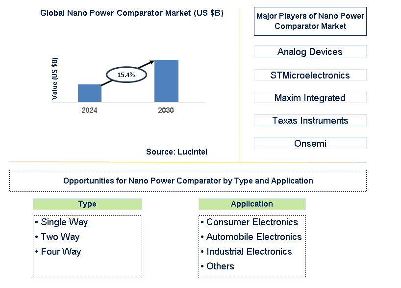 Nano Power Comparator Trends and Forecast