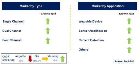 Nano Power OpAmps Market by Segment