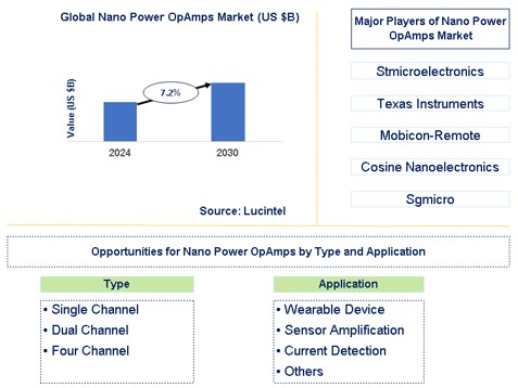 Nano Power OpAmps Market Trends and Forecast