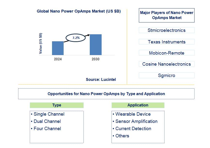 Nano Power OpAmps Trends and Forecast