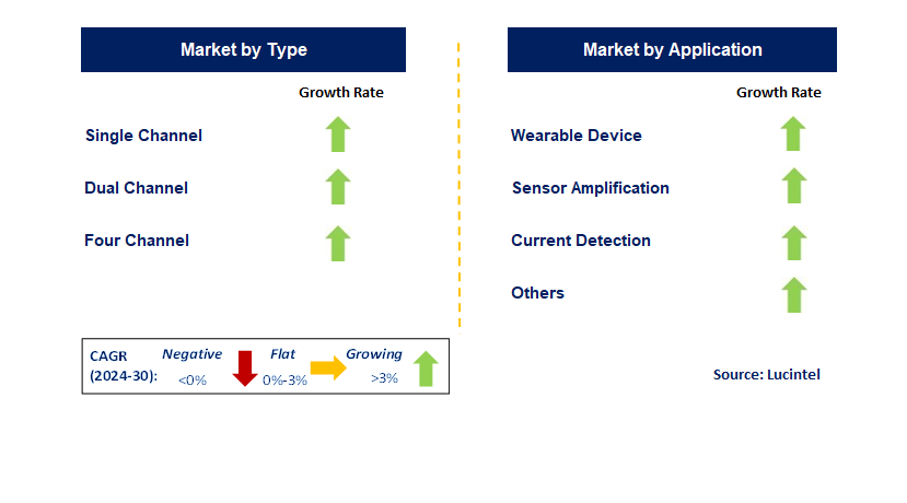 Nano Power OpAmps by Segment