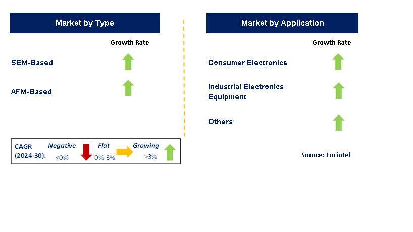 Nano-Probing System by Segment