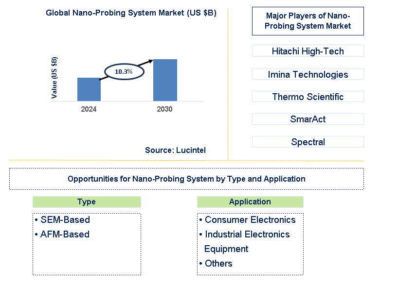 Nano-Probing System Trends and Forecast