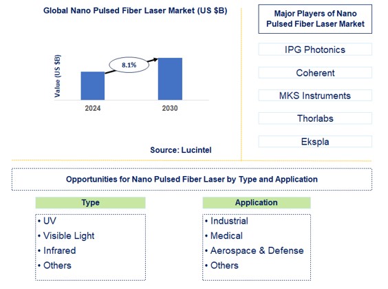 Nano Pulsed Fiber Laser Market Trends and Forecast