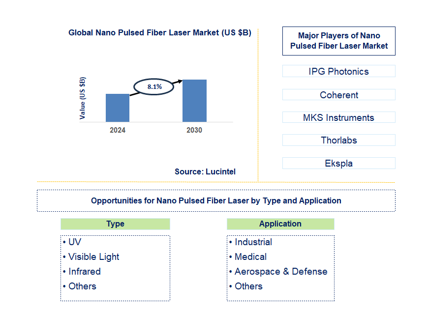 Nano Pulsed Fiber Laser Trends and Forecast