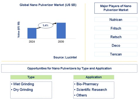 Nano Pulverizer Market Trends and Forecast