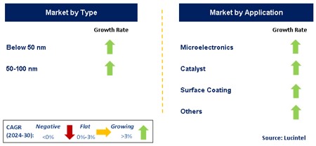 Nano Pure Copper Powder Market by Segment