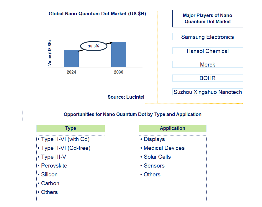 Nano Quantum Dot Trends and Forecast