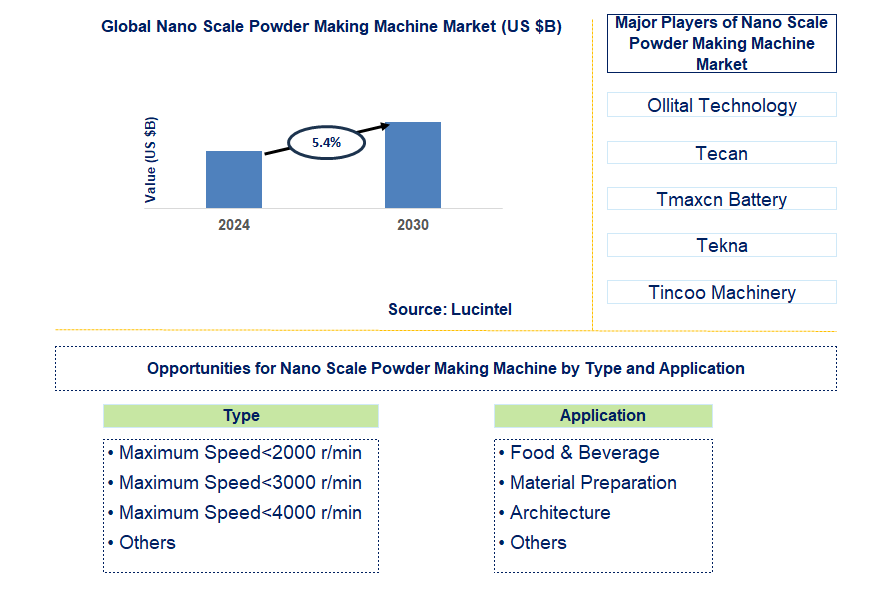 Nano Scale Powder Making Machine Trends and Forecast