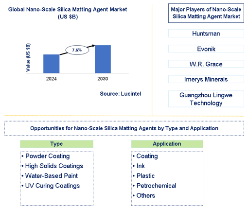 Nano-Scale Silica Matting Agent Market Trends and Forecast