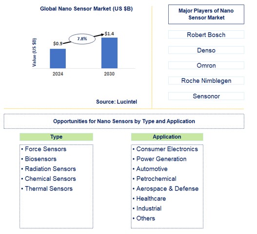 Nano Sensor Market Trends and Forecast