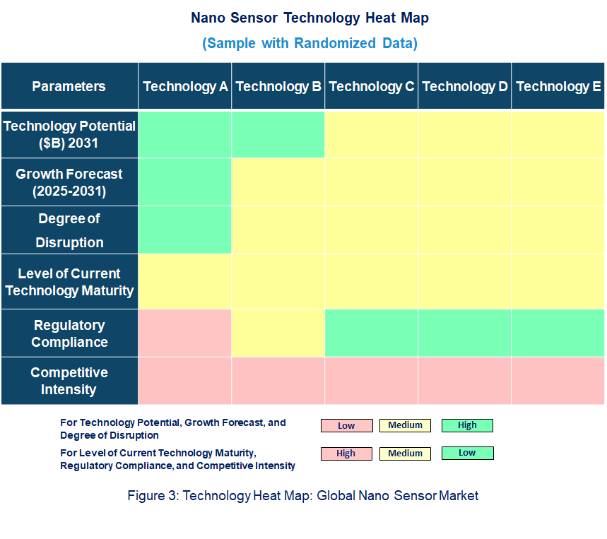 Nano Sensors Heat Map