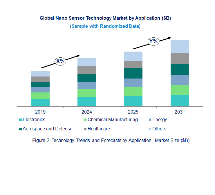Nano Sensors Market Trend and Forecast by Application
