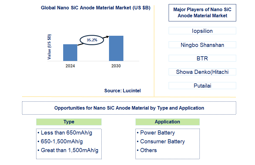 Nano SiC Anode Material Trends and Forecast