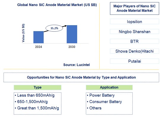 Nano SiC Anode Material Market Trends and Forecast