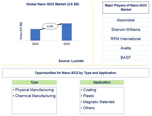 Nano-SiO2 Market Trends and Forecast