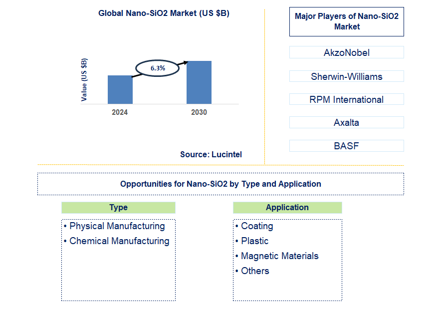 Nano-SiO2 Trends and Forecast