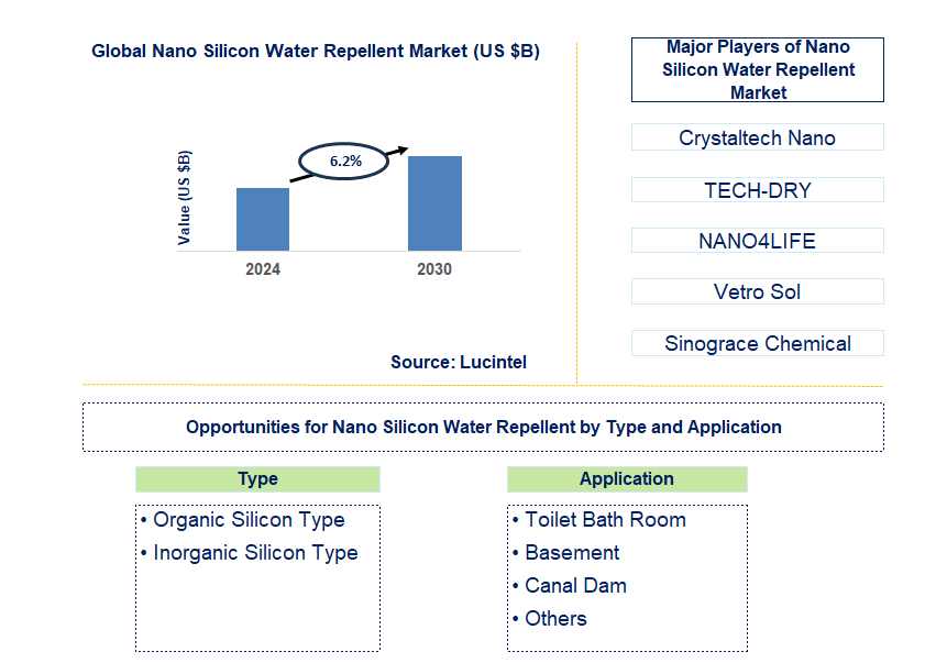 Nano Silicon Water Repellent Trends and Forecast