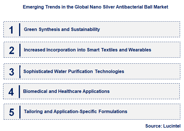 Emerging Trends in the Nano Silver Antibacterial Ball Market