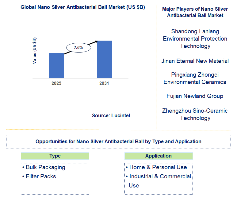 Nano Silver Antibacterial Ball Market Trends and Forecast
