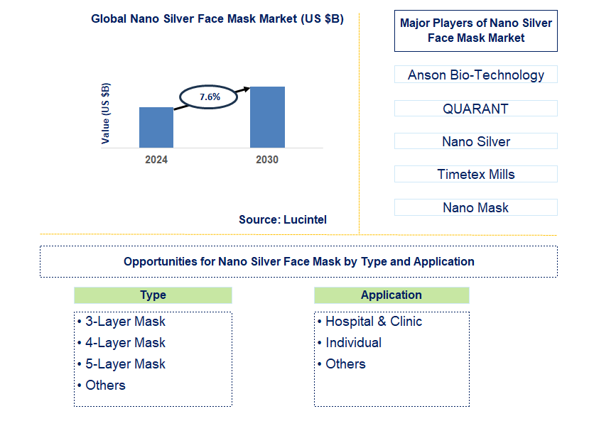 Nano Silver Face Mask Trends and Forecast