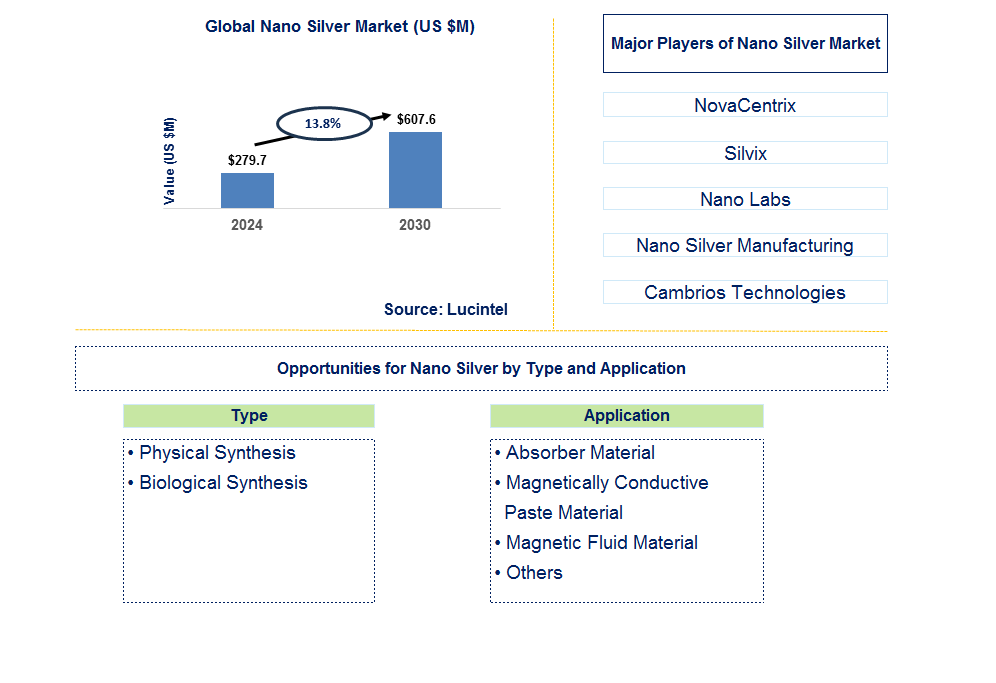 Nano Silver Trends and Forecast