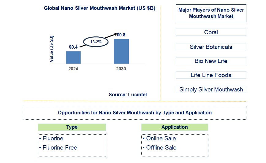 Nano Silver Mouthwash Trends and Forecast