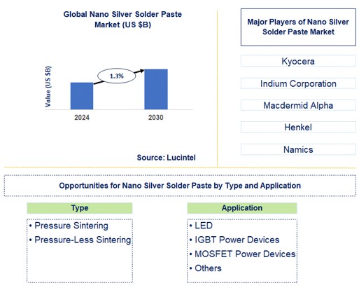 Nano Silver Solder Paste Market Trends and Forecast