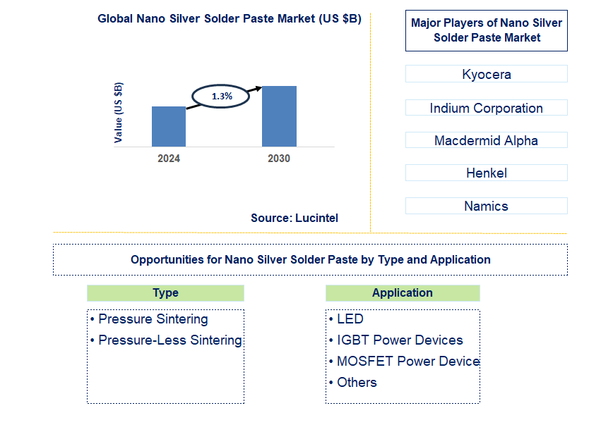 Nano Silver Solder Paste Trends and Forecast