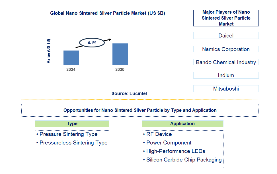 Nano Sintered Silver Particle Trends and Forecast