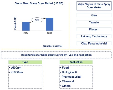 Nano Spray Dryer Market Trends and Forecast