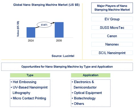 Nano Stamping Machine Market Trends and Forecast