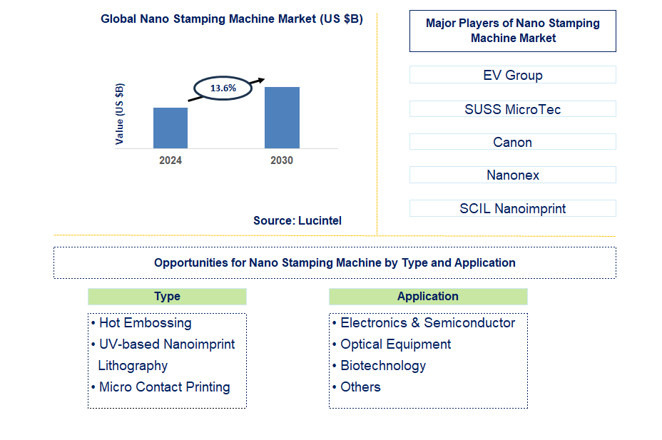 Nano Stamping Machine Trends and Forecast