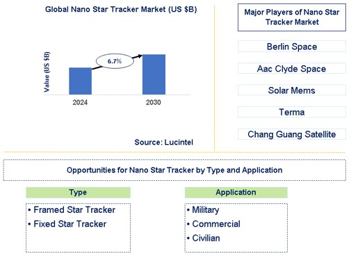 Nano Star Tracker Market Trends and Forecast