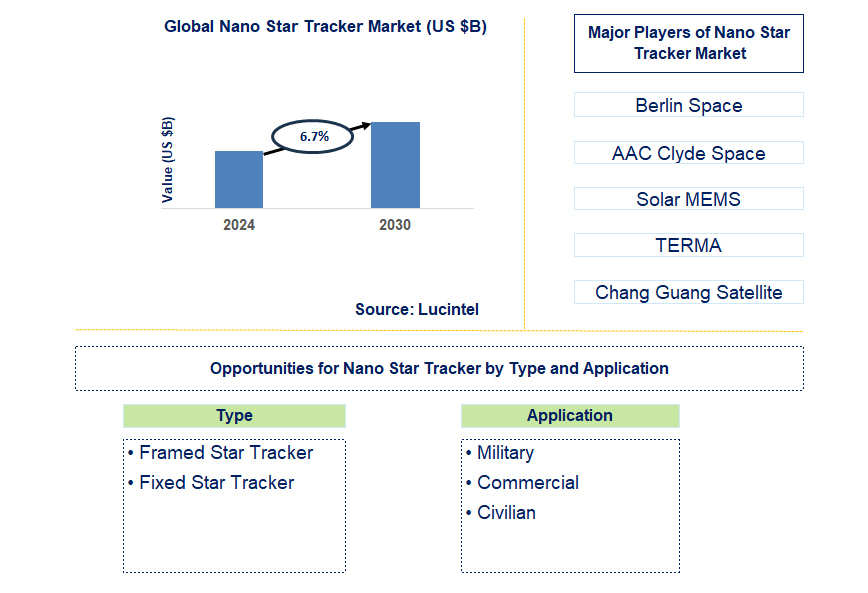 Nano Star Tracker Trends and Forecast