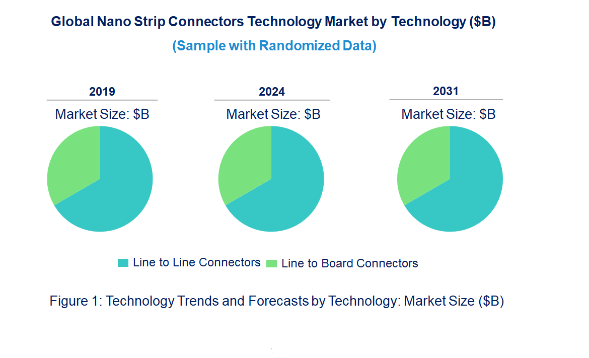 Nano Strip Connectors Market by Technology