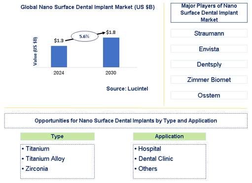 Nano Surface Dental Implant Market Trends and Forecast