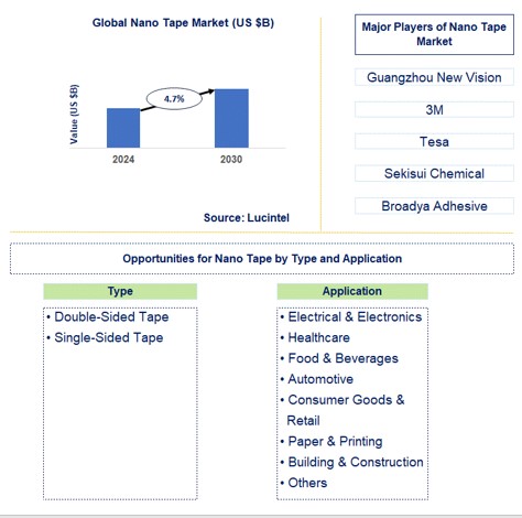 Nano Tape Market Trends and Forecast