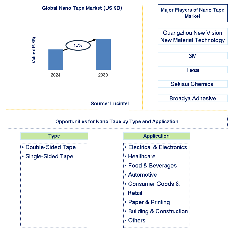 Nano Tape Trends and Forecast